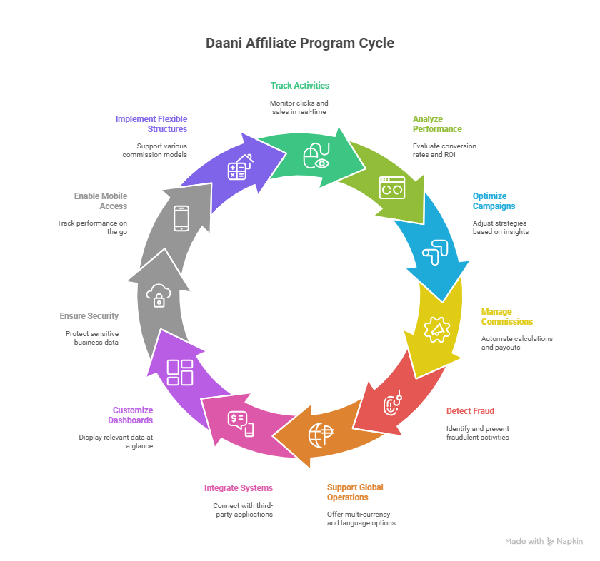 Affordable Affiliate Program Tracking Software Solution